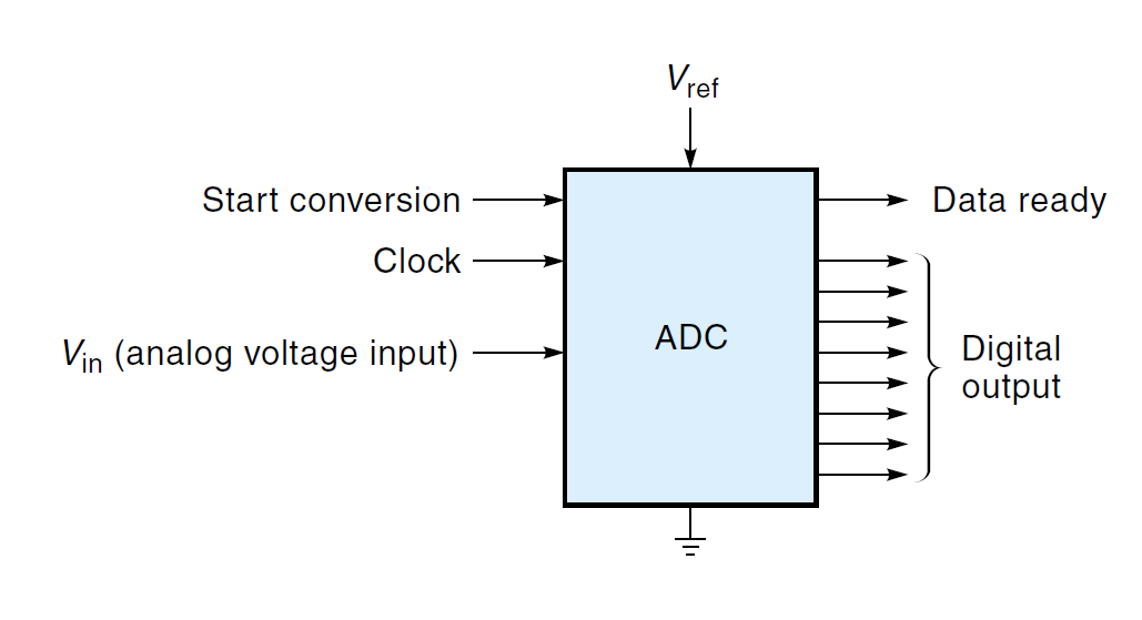 Foolish Engineer Analogtodigital converter (ADC)