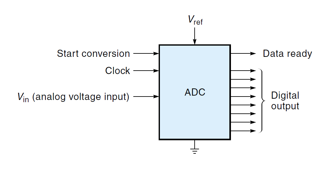 Foolish Engineer Analogtodigital converter (ADC)