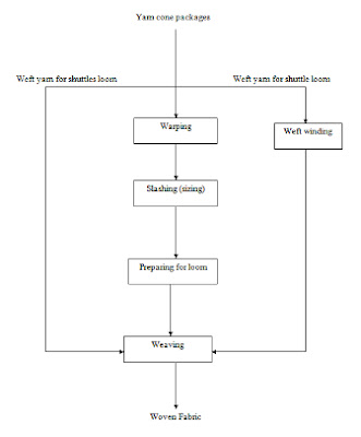 Process flow sheets: Production processes for weaving yarns
