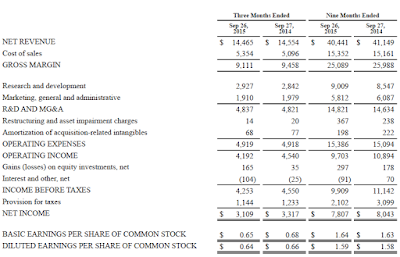 Intel, Q3, 2015, financial statement