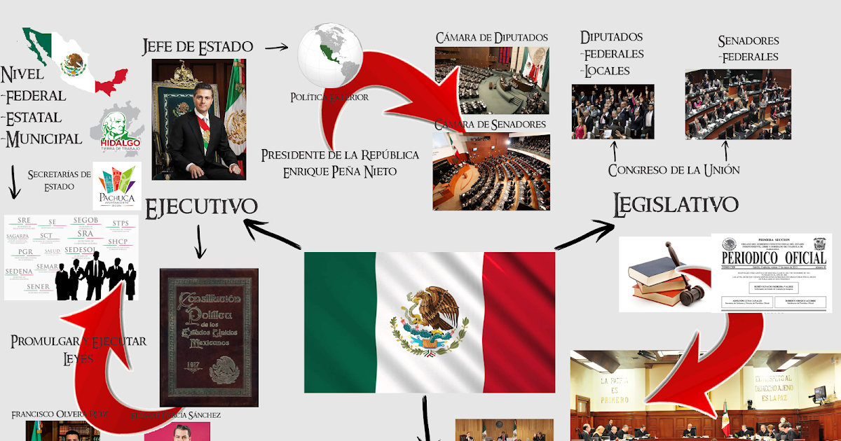 Ciudadanía y Democracia Infografía Poder Ejecutivo, Legislativo y Judicial Ciudadanía y Democracia Infografía Poder Ejecutivo, Legislativo y Judicial