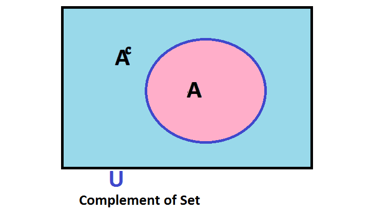 WHAT IS SET, UNION ,INTERSECTION AND VENN  DIAGRAMS