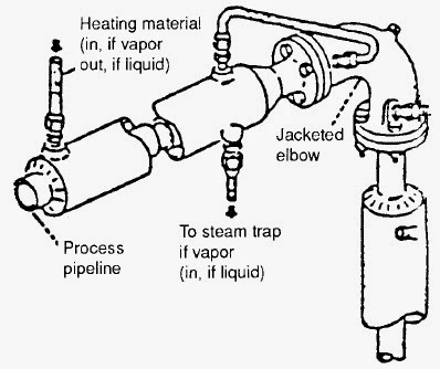 Steam jacketing is expensive and employed only in special high-heat-demand situations
