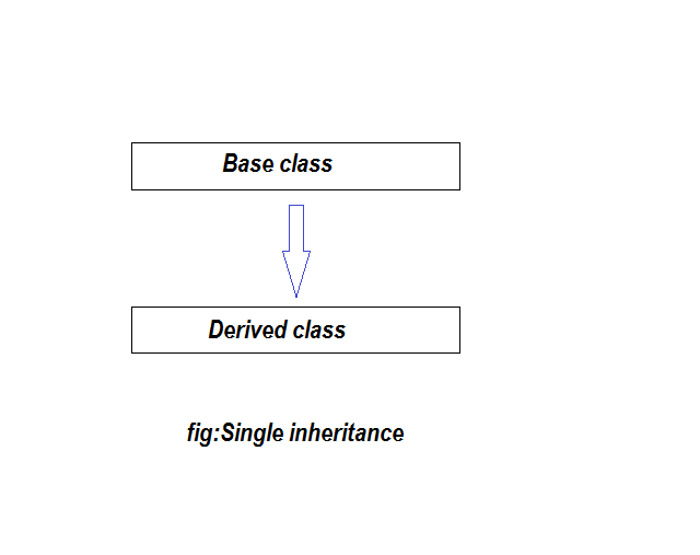 inheritance in c++ - Object Oriented Programing & C++
