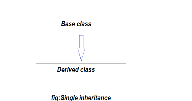 inheritance in c++ - Object Oriented Programing & C++