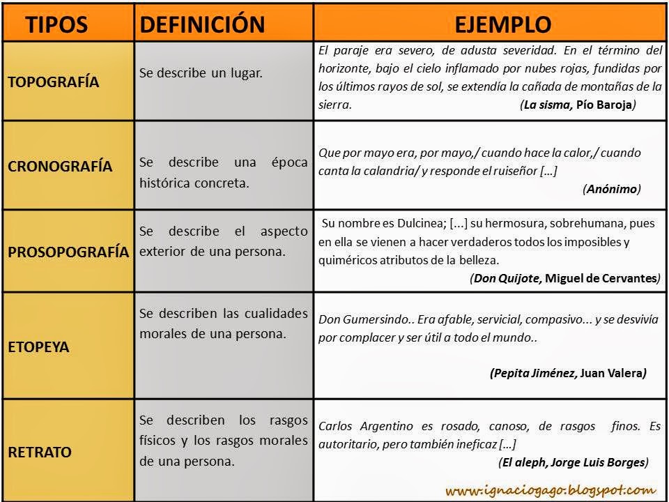 Materiales de Lengua y Literatura EL TEXTO DESCRIPTIVO Materiales de Lengua y Literatura EL TEXTO DESCRIPTIVO