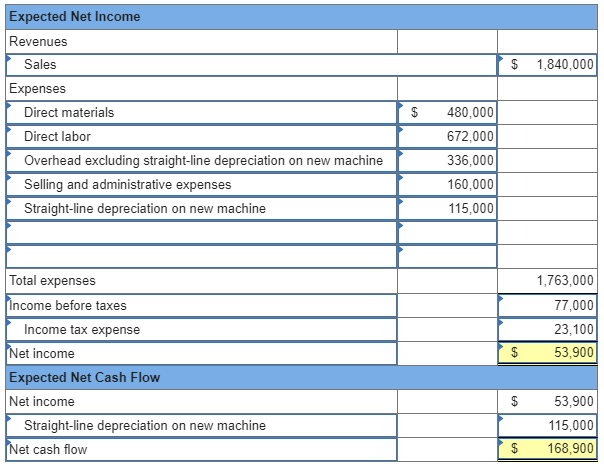 quiz and homework chapter 24 computation of payback period straight line sales