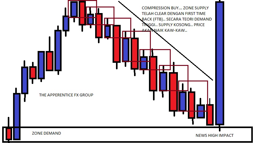 Forex supply and demand compression
