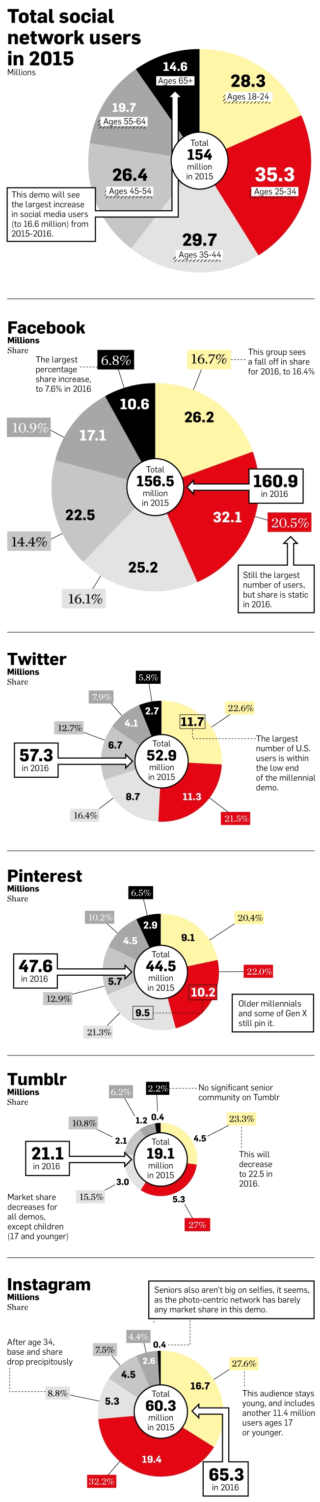 The New Social Stratosphere: Who Is Using Facebook, Twitter, Pinterest, Tumblr and Instagram in 2015 and Beyond: Facebook's not dead, it’s just getting grayer
