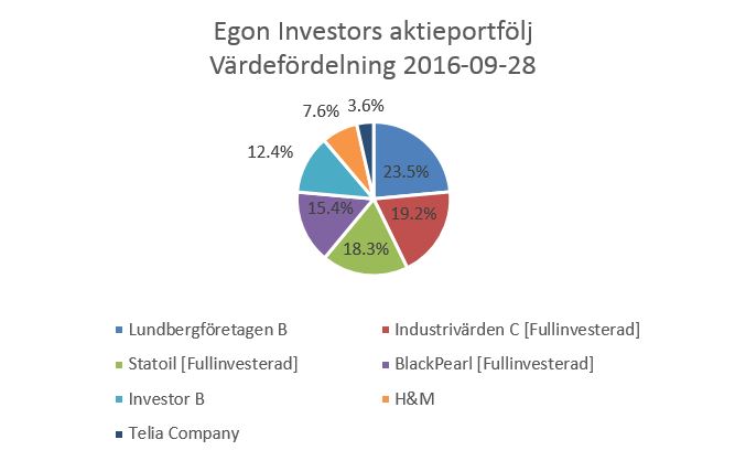 Egon Investor Kvartalets Inkop H M Statoil Och Telia Men Ingen Advenica Krydda