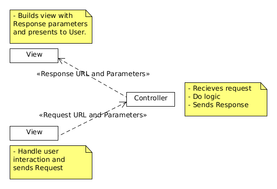 Magnus K Karlsson: How to implement MVC (Model View Controller) Pattern ...