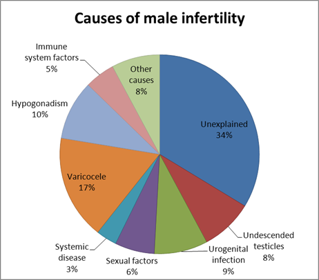 Men Fertility Age Chart