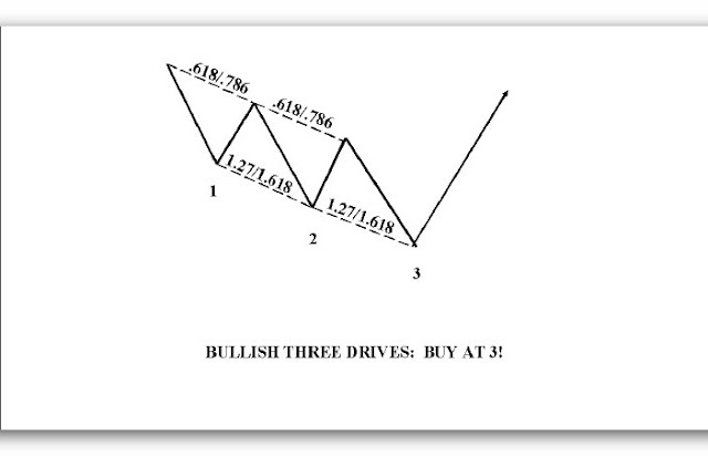 bullish + three + drives.jpg