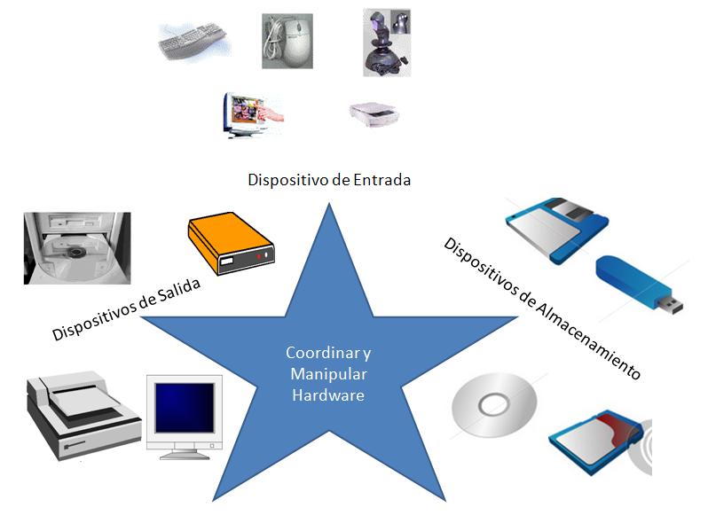 Operacion de Equipos de Computo: Recursos que administra el Sistema