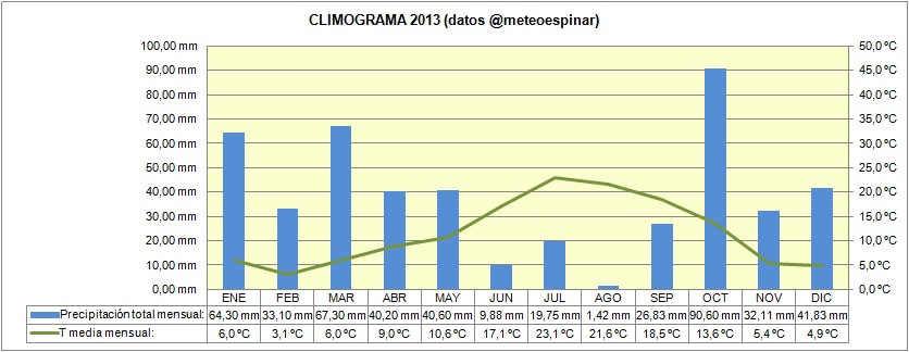 Climograma 2013