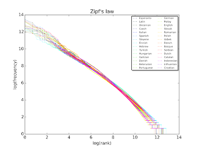 La misteriosa llei de Zipf