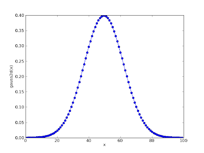 yablog: python tips: draw gaussian pdf graph with matplotlib