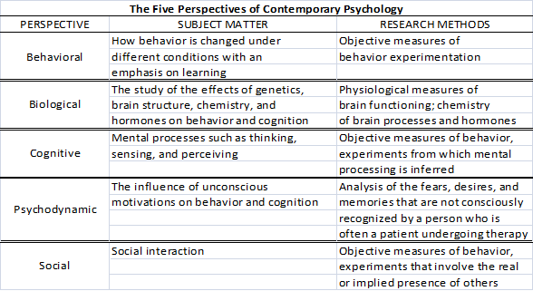Perspectives Of Psychology Worksheet