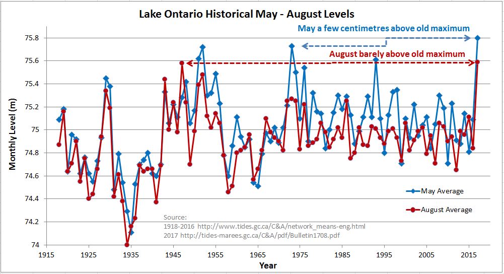 Toronto Island Flooding 2017 Were Lake Ontario