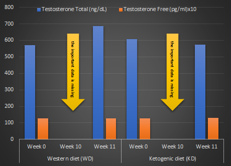 ketogenic diet and testosterone