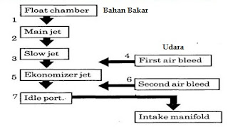 Cara Kerja Sistem Stasioner Dan Kecepatan Lambat Pada Karburator Mobil