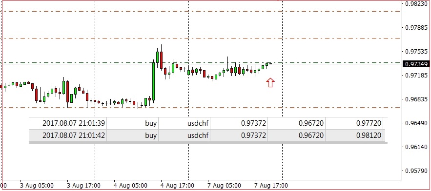 Bossbot stock options