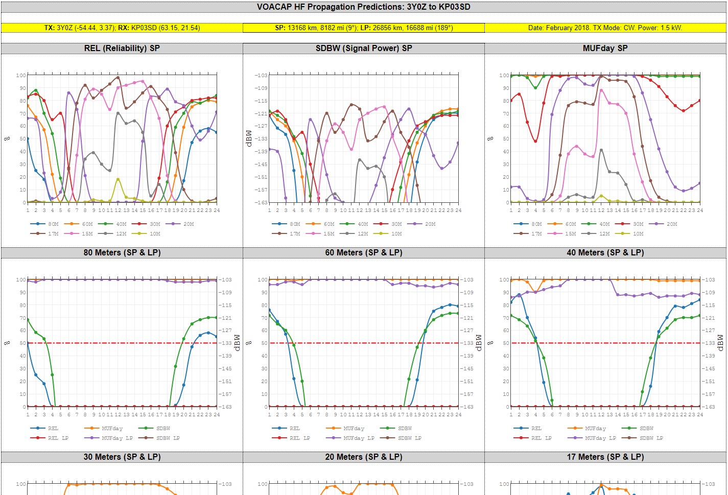 HF Propagation Charts