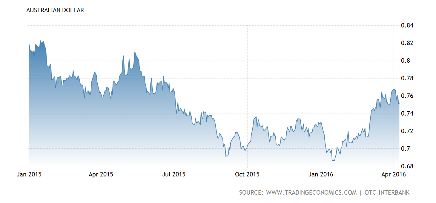 Economics in the News The Australian exchange rate it's complicated!