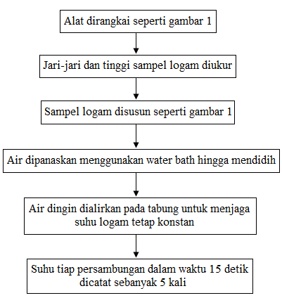 diagram alir percobaan konduktivitas termal diagram alir percobaan konduktivitas termal