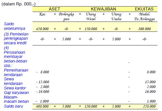 Contoh Pencatatan Analisis Transaksi Akuntansi dan Ekuitas