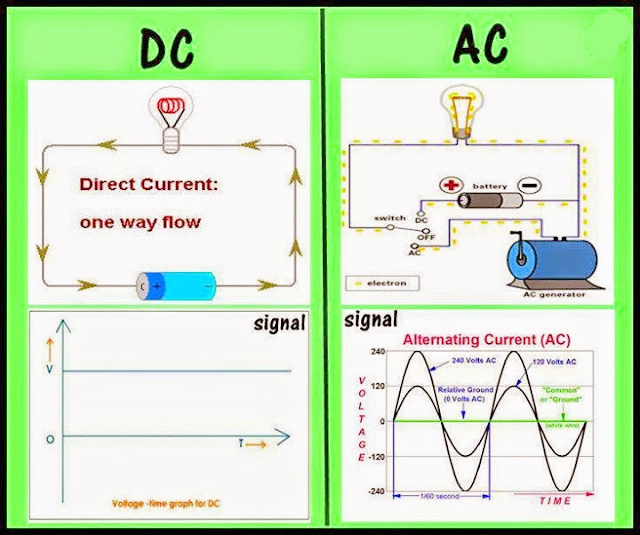 Electrical And Electronics Engineering Dc Vs Ac