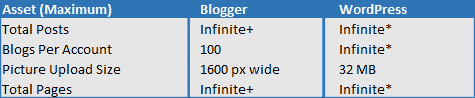 Blogger and WordPress Statistics Blogger and WordPress Statistics