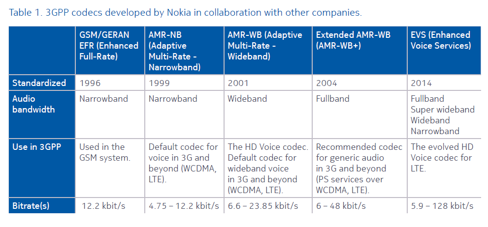 sorenson adaptive multi-rate audio samr codec