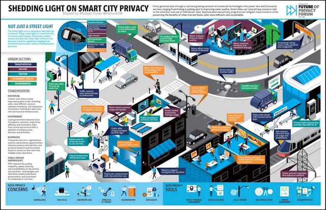 Smartcity Privacy