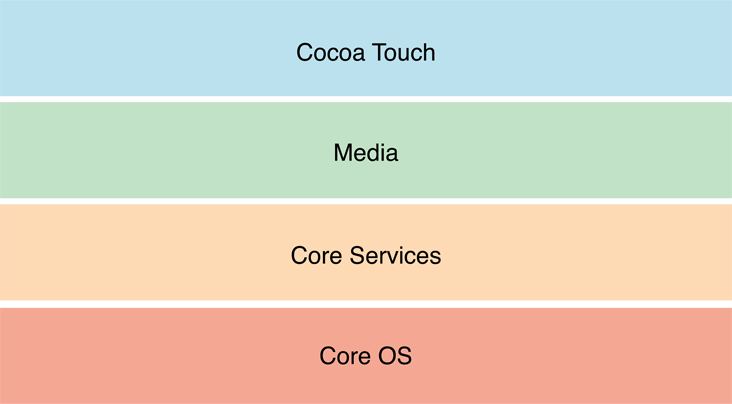 layers of the mac os architecture layers of the mac os architecture
