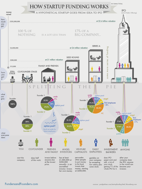 How Startup Funding Works
