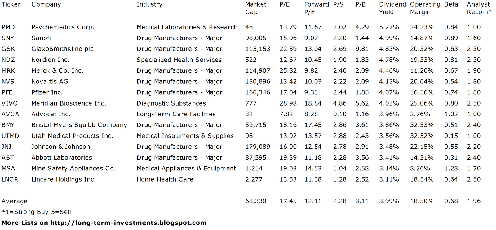 Dividend Yield Stock, Capital, Investment 15 Healthcare Dividend