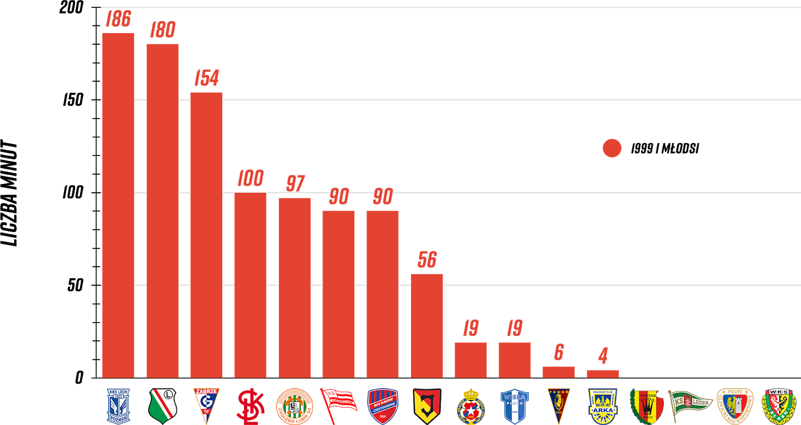 Klasyfikacja klubów pod względem rozegranych minut przez młodzieżowców z rocznika 1999 i młodsi w 9. kolejce PKO Ekstraklasy<br><br>Źródło: Opracowanie własne na podstawie ekstrastats.pl<br><br>graf. Bartosz Urban