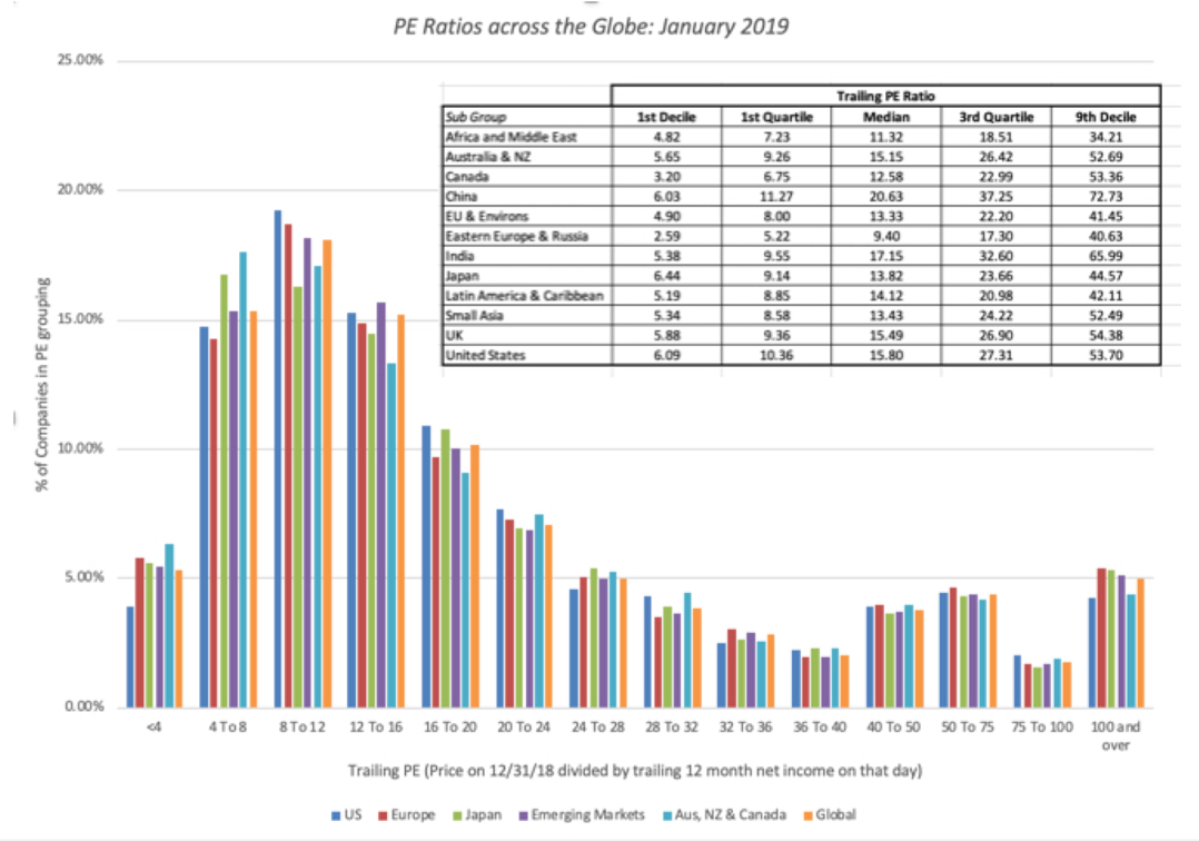 Musings on Markets: January 2019 Data Update 9: The Pricing Game