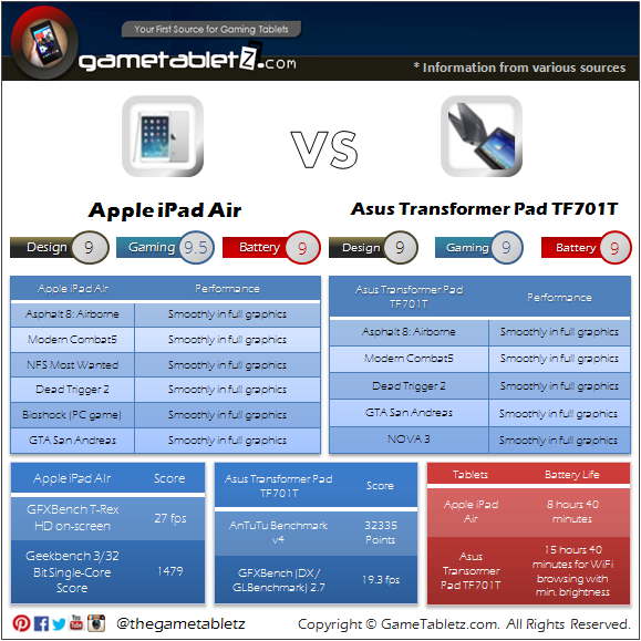 Apple iPad Air 2 vs Asus Transformer TF701T benchmarks and gaming performance