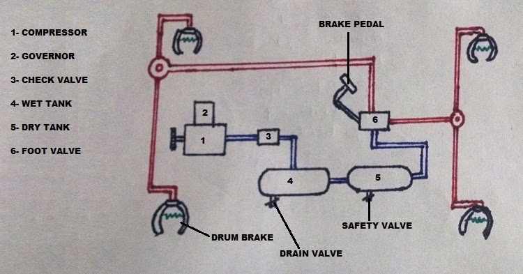 How Car Parts Work: Air Brakes
