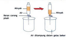 Air, dari teknik yang dilakukan murni dilakukan laboratorium tepat kimia. pemisahan diantara dan dapat campuran pemisahan alkohol adalah berikut di alkohol Campuran air