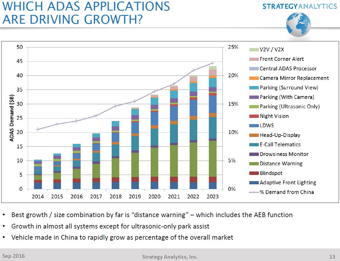 Image Sensors World Strategy Analytics on ADAS Camera Market