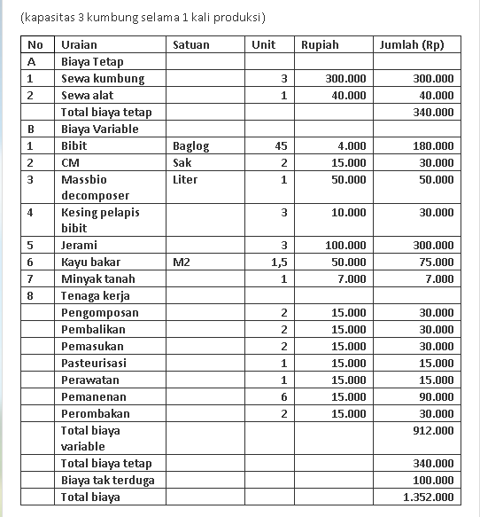 Analisa Usaha Sampingan Budidaya Jamur Merang Analisa Usaha Sampingan Budidaya Jamur Merang