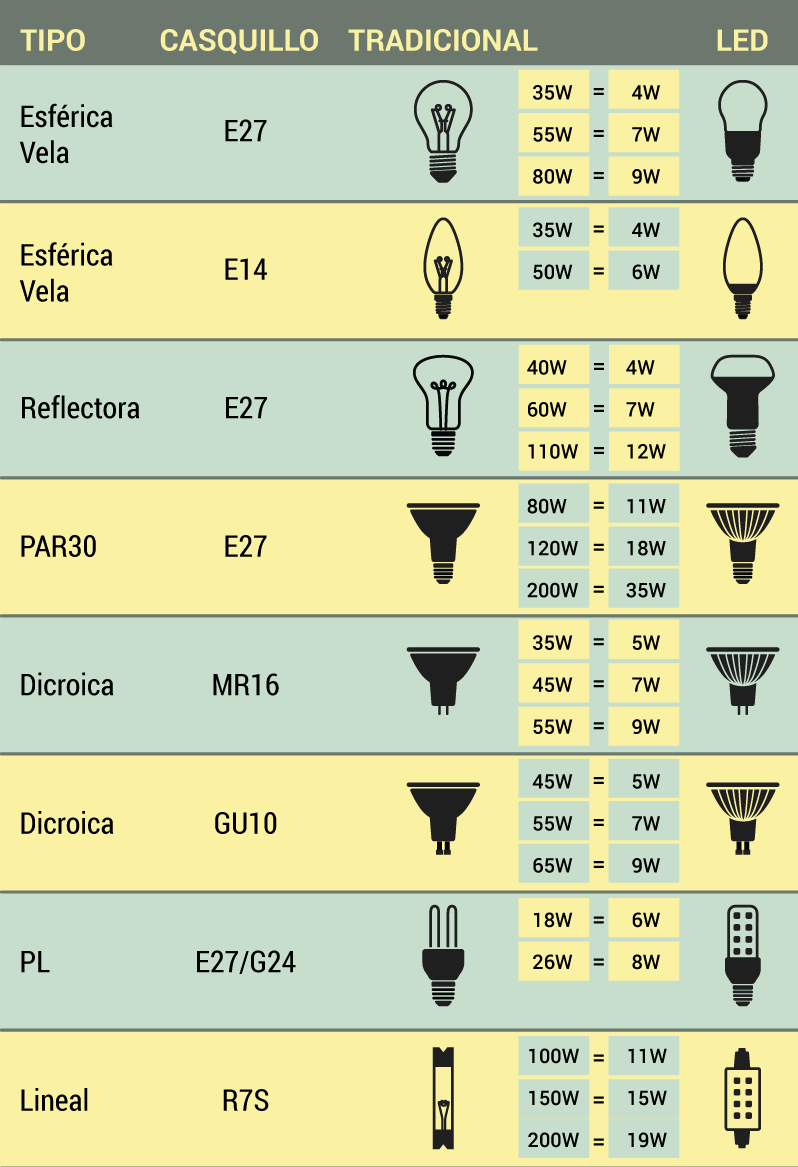 Equivalencia entre bombillas led y convencionales
