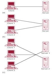 Gambar 2.7 topologi Client Server_