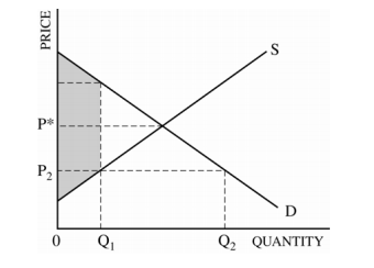 Econowaugh Ap Government Intervention 6 Price Ceiling Frq