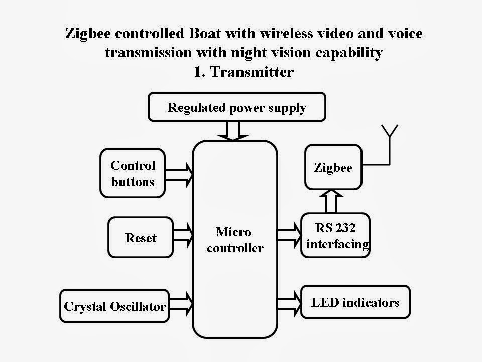 HVS Technologies Hub for Versatile Science Zigbee controlled Boat
