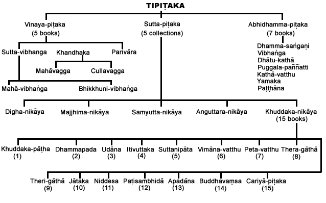 Tripitaka/Tipitaka atau 'Tiga Keranjang' 