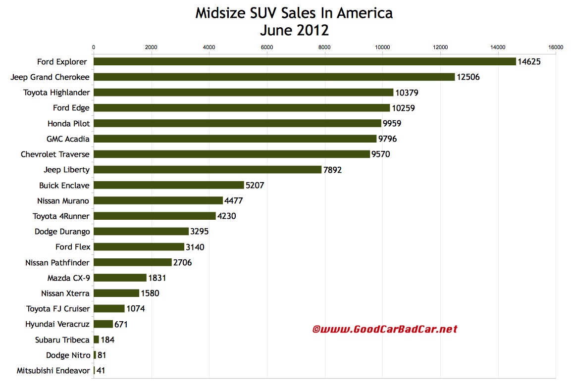 Nissan usa sales june 2012 #1